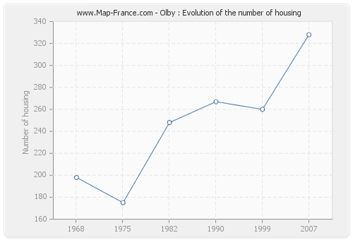 Olby : Evolution of the number of housing