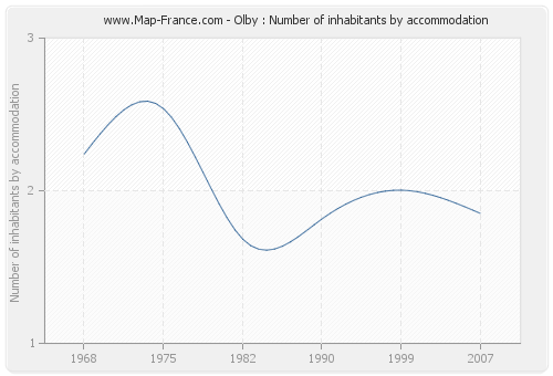 Olby : Number of inhabitants by accommodation