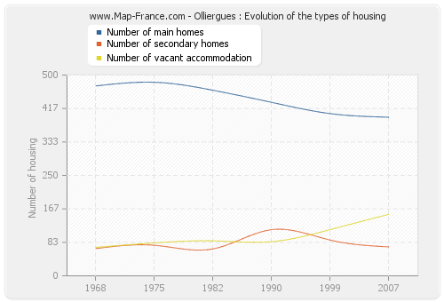 Olliergues : Evolution of the types of housing