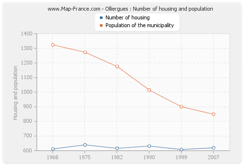 Olliergues : Number of housing and population