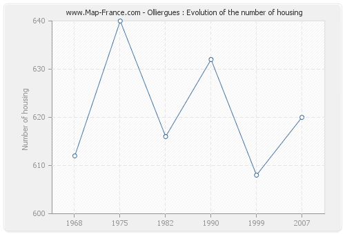 Olliergues : Evolution of the number of housing
