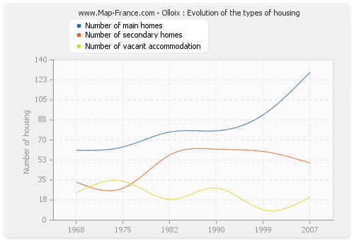 Olloix : Evolution of the types of housing