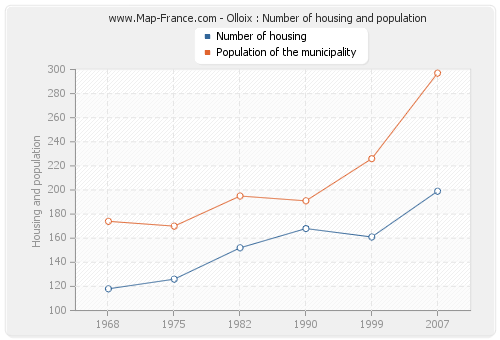 Olloix : Number of housing and population