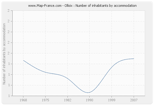 Olloix : Number of inhabitants by accommodation