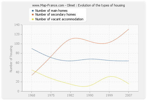 Olmet : Evolution of the types of housing