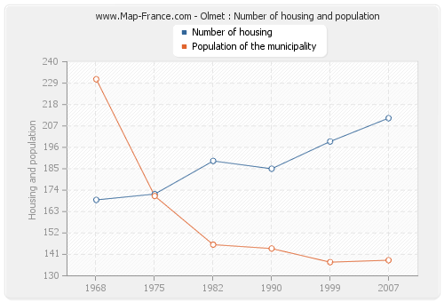 Olmet : Number of housing and population
