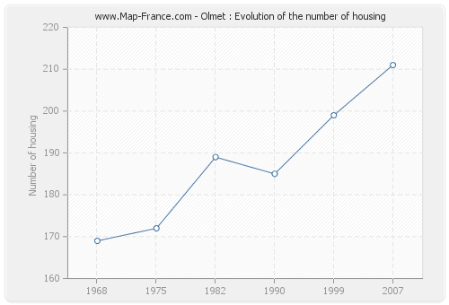 Olmet : Evolution of the number of housing