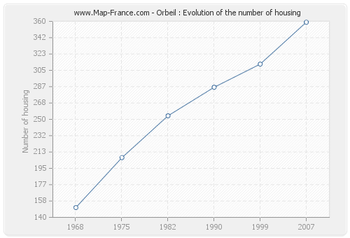 Orbeil : Evolution of the number of housing