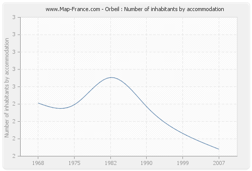 Orbeil : Number of inhabitants by accommodation