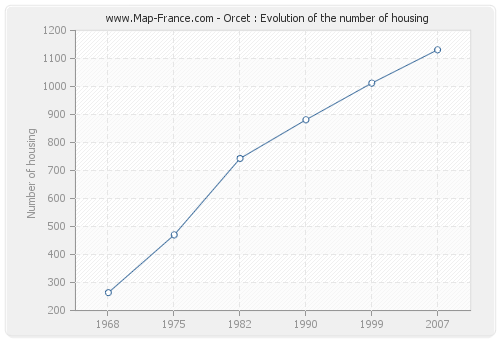 Orcet : Evolution of the number of housing