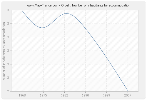 Orcet : Number of inhabitants by accommodation