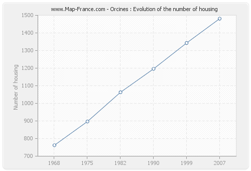 Orcines : Evolution of the number of housing