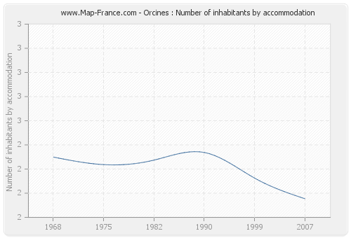 Orcines : Number of inhabitants by accommodation
