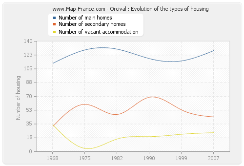 Orcival : Evolution of the types of housing