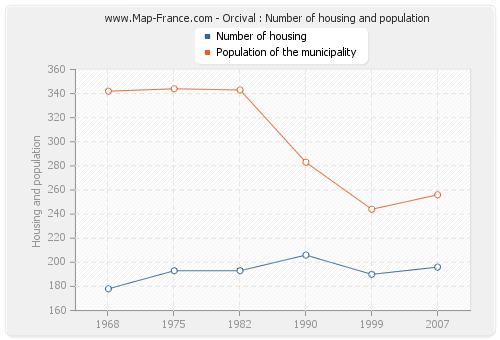 Orcival : Number of housing and population