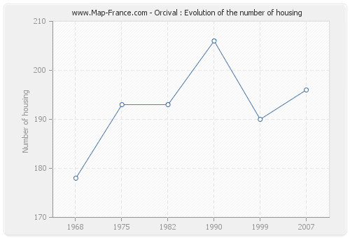 Orcival : Evolution of the number of housing