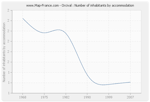 Orcival : Number of inhabitants by accommodation