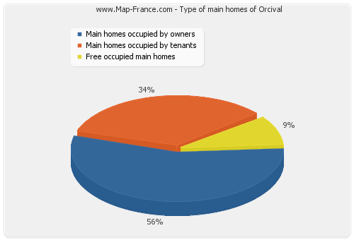 Type of main homes of Orcival