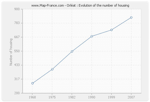Orléat : Evolution of the number of housing