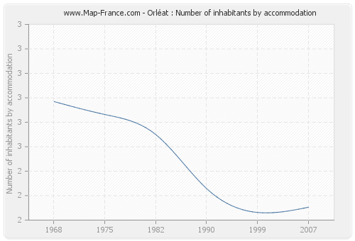 Orléat : Number of inhabitants by accommodation