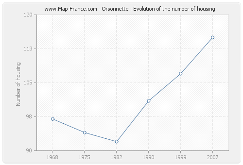 Orsonnette : Evolution of the number of housing