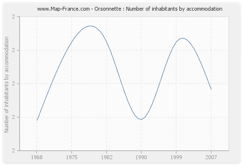 Orsonnette : Number of inhabitants by accommodation