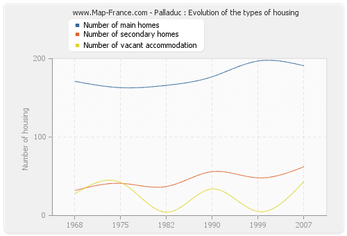 Palladuc : Evolution of the types of housing