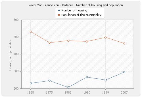 Palladuc : Number of housing and population