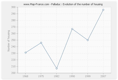 Palladuc : Evolution of the number of housing