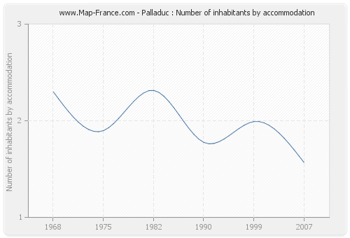 Palladuc : Number of inhabitants by accommodation