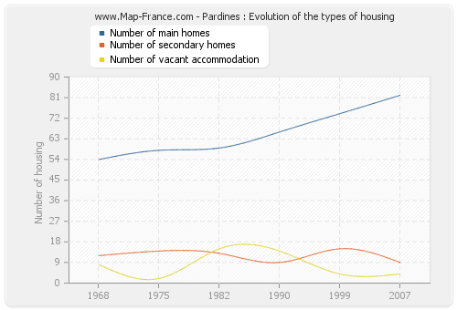 Pardines : Evolution of the types of housing