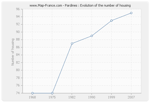 Pardines : Evolution of the number of housing