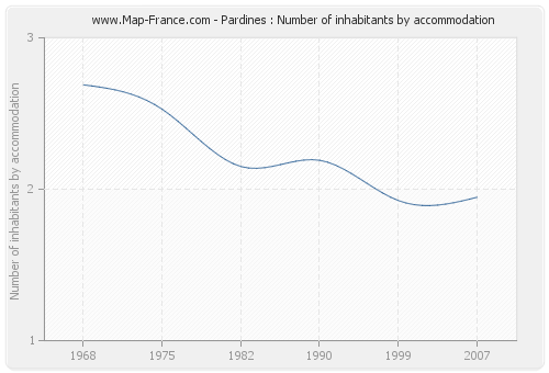 Pardines : Number of inhabitants by accommodation