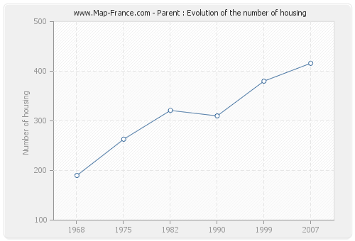 Parent : Evolution of the number of housing