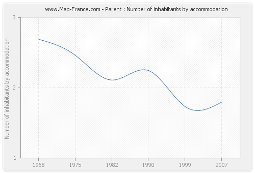 Parent : Number of inhabitants by accommodation