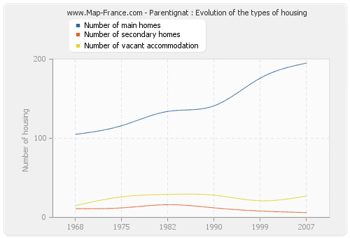 Parentignat : Evolution of the types of housing