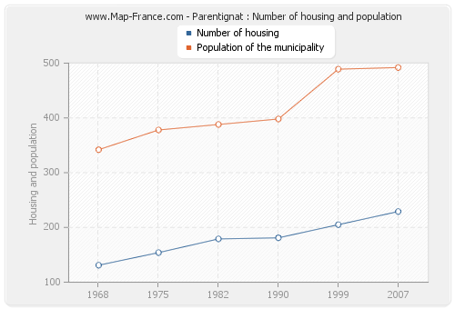 Parentignat : Number of housing and population