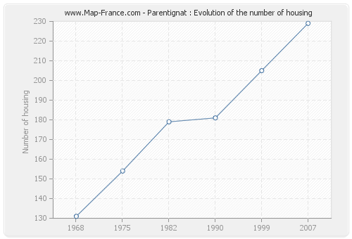 Parentignat : Evolution of the number of housing