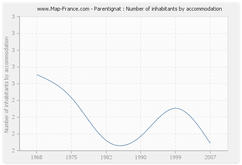 Parentignat : Number of inhabitants by accommodation