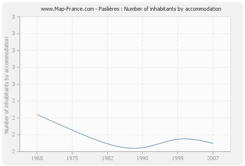 Paslières : Number of inhabitants by accommodation