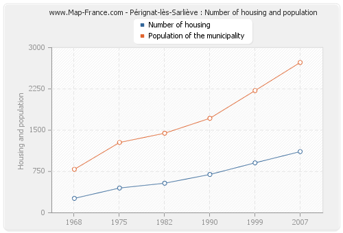 Pérignat-lès-Sarliève : Number of housing and population