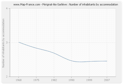 Pérignat-lès-Sarliève : Number of inhabitants by accommodation