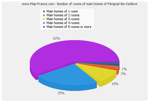 Number of rooms of main homes of Pérignat-lès-Sarliève