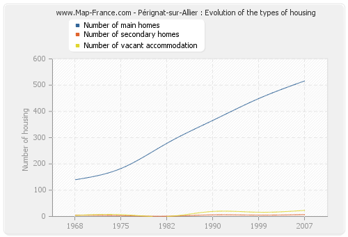 Pérignat-sur-Allier : Evolution of the types of housing