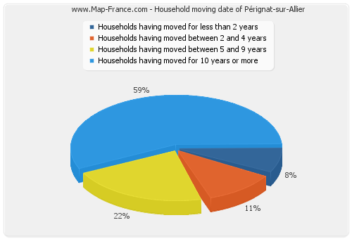 Household moving date of Pérignat-sur-Allier