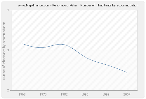 Pérignat-sur-Allier : Number of inhabitants by accommodation