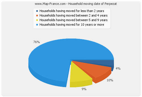 Household moving date of Perpezat