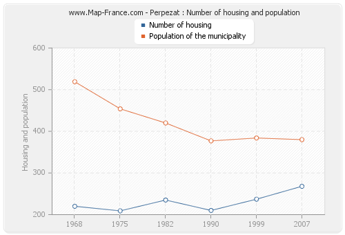 Perpezat : Number of housing and population