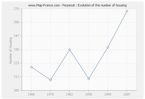 Perpezat : Evolution of the number of housing