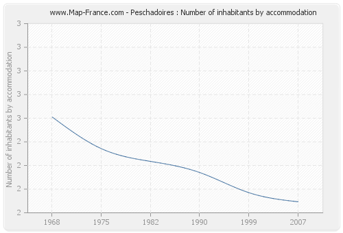 Peschadoires : Number of inhabitants by accommodation